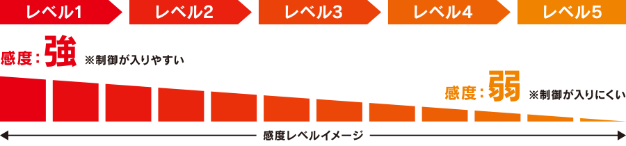 アクセル踏み込み感度調整